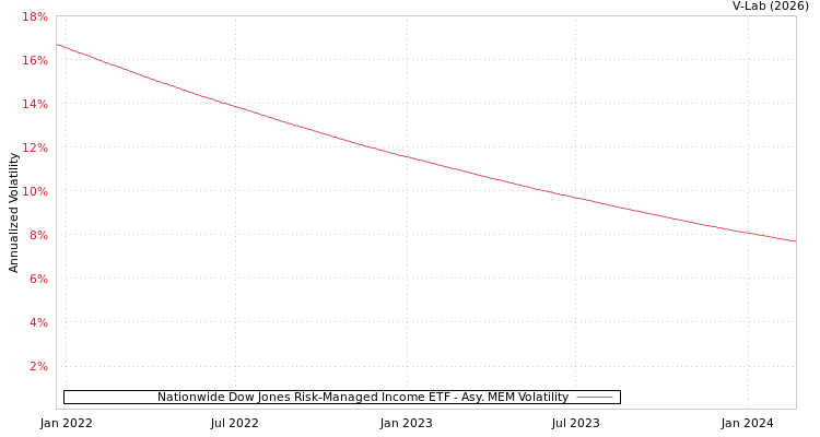 graph of Nationwide Dow Jones Risk-Managed Income ETF AMEM