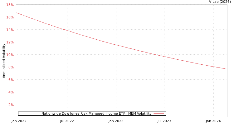 graph of Nationwide Dow Jones Risk-Managed Income ETF MEM