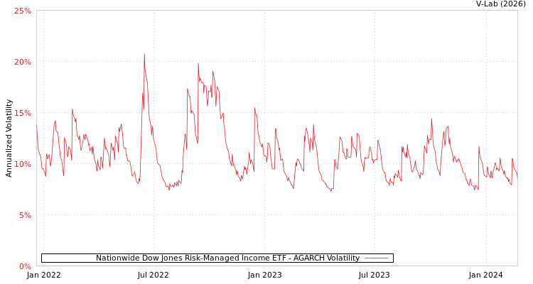 graph of Nationwide Dow Jones Risk-Managed Income ETF AGARCH