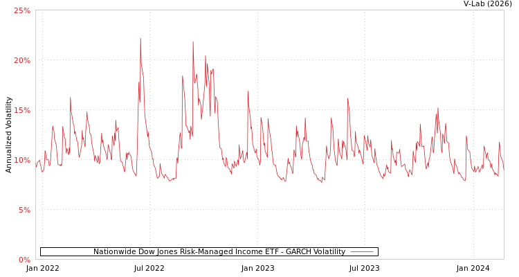 graph of Nationwide Dow Jones Risk-Managed Income ETF GARCH