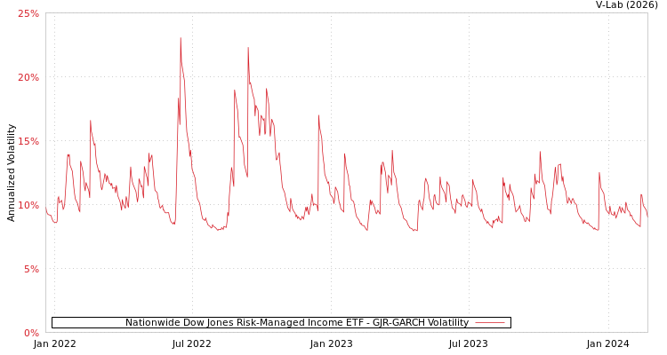 graph of Nationwide Dow Jones Risk-Managed Income ETF GJR-GARCH