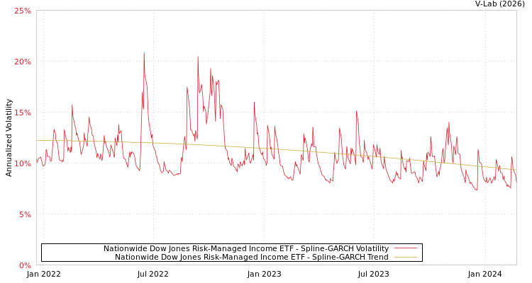 graph of Nationwide Dow Jones Risk-Managed Income ETF SGARCH