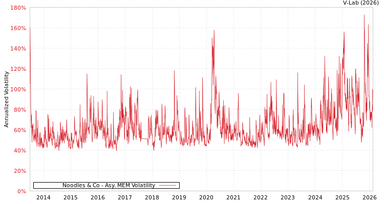 graph of Noodles & Co AMEM