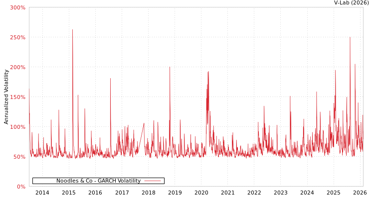 graph of Noodles & Co GARCH