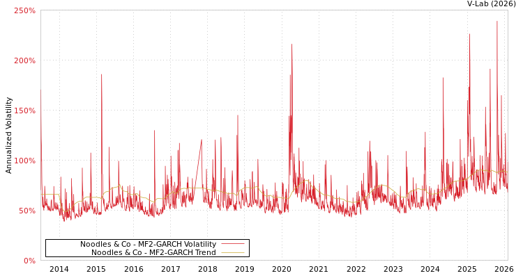 graph of Noodles & Co MF2-GARCH