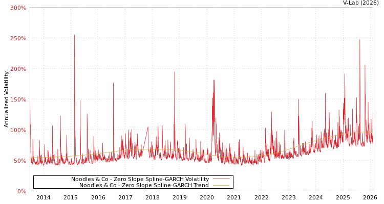 graph of Noodles & Co S0GARCH