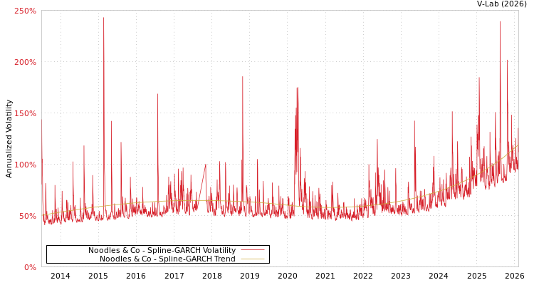 graph of Noodles & Co SGARCH