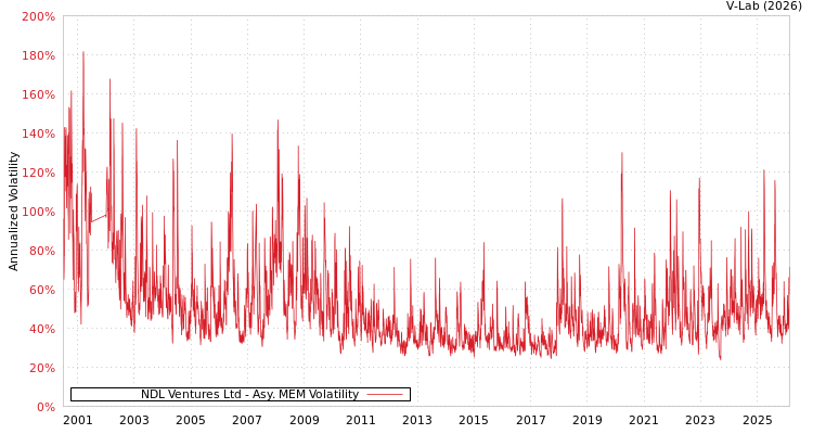 graph of NDL Ventures Ltd AMEM