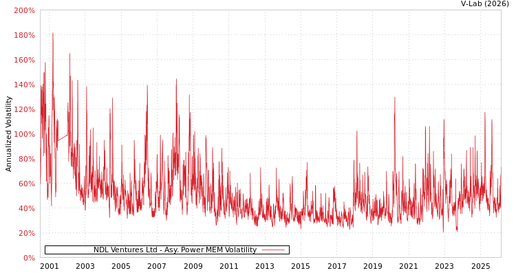 graph of NDL Ventures Ltd APMEM