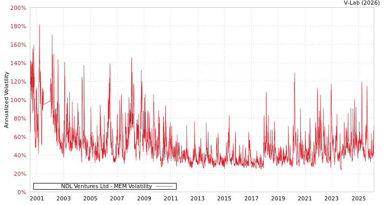 graph of NDL Ventures Ltd MEM