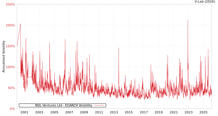 graph of NDL Ventures Ltd EGARCH