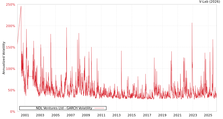 graph of NDL Ventures Ltd GARCH
