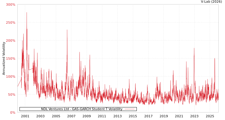 graph of NDL Ventures Ltd GAS-GARCH-T