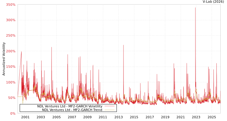 graph of NDL Ventures Ltd MF2-GARCH