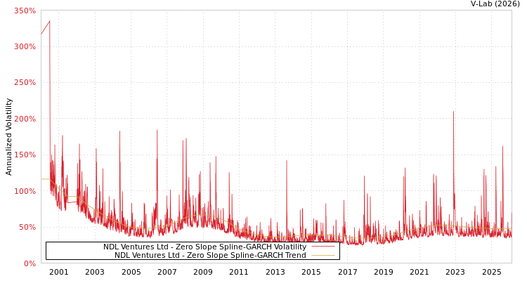 graph of NDL Ventures Ltd S0GARCH