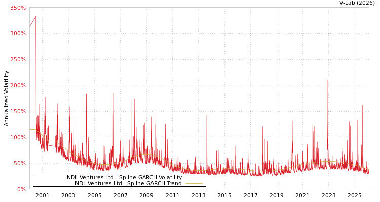 graph of NDL Ventures Ltd SGARCH