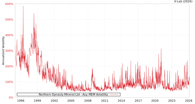 graph of Northern Dynasty Mineral Ltd AMEM