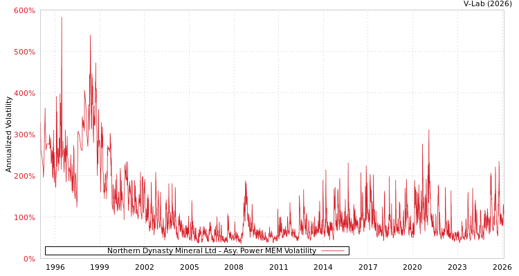 graph of Northern Dynasty Mineral Ltd APMEM