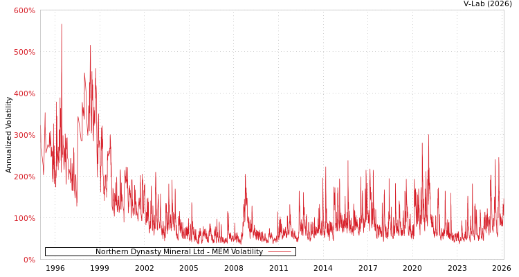 graph of Northern Dynasty Mineral Ltd MEM