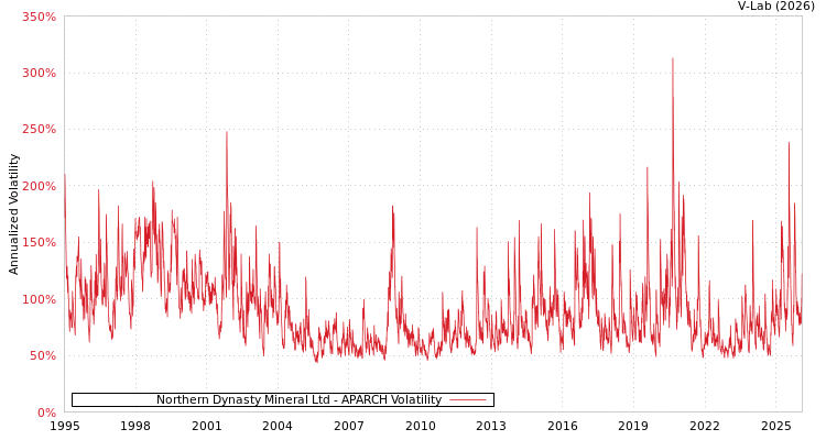 graph of Northern Dynasty Mineral Ltd APARCH