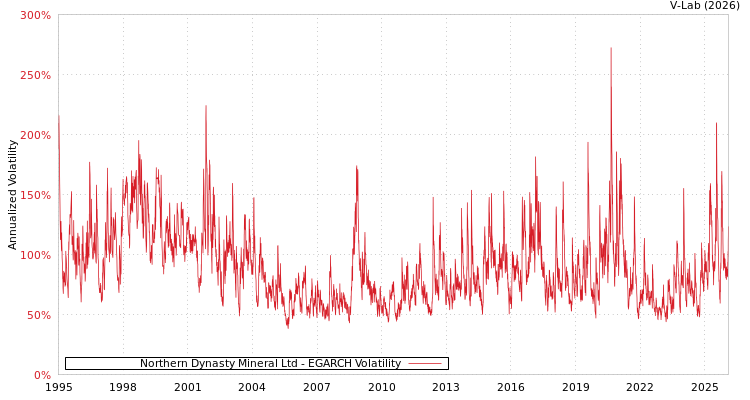 graph of Northern Dynasty Mineral Ltd EGARCH