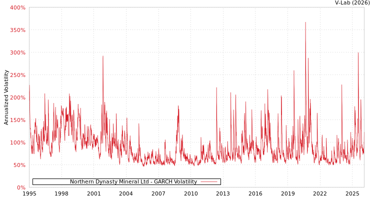 graph of Northern Dynasty Mineral Ltd GARCH