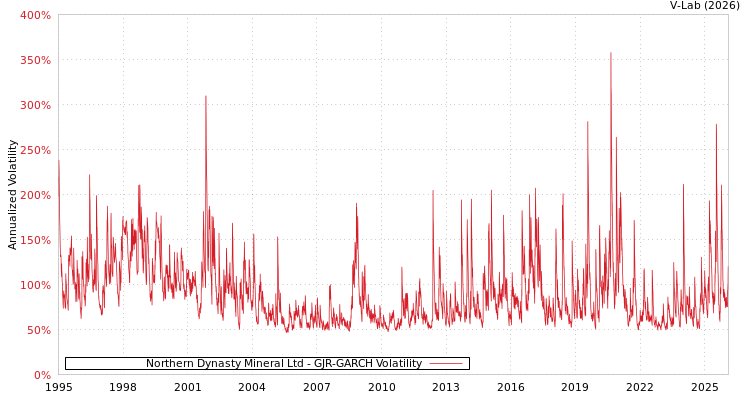 graph of Northern Dynasty Mineral Ltd GJR-GARCH