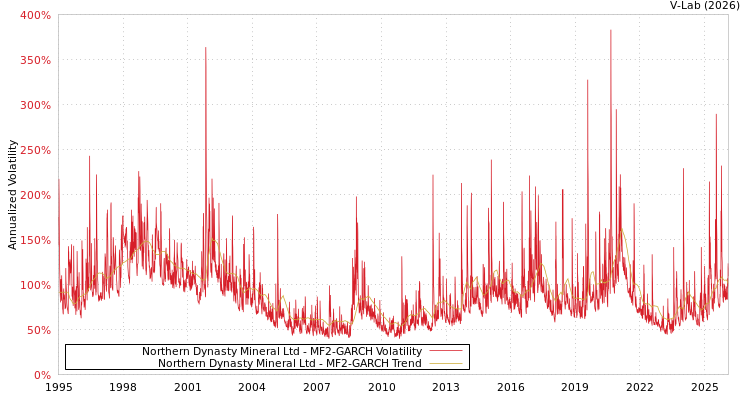 graph of Northern Dynasty Mineral Ltd MF2-GARCH