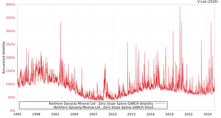 graph of Northern Dynasty Mineral Ltd S0GARCH