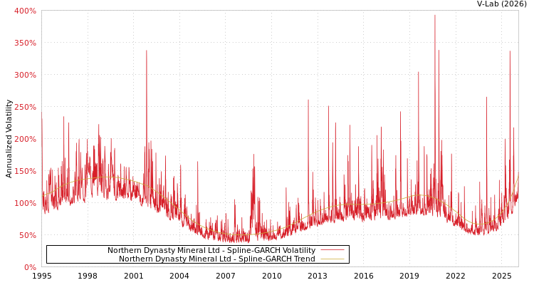 graph of Northern Dynasty Mineral Ltd SGARCH