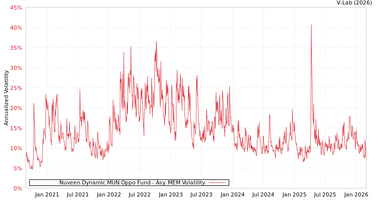 graph of Nuveen Dynamic MUN Oppo Fund AMEM