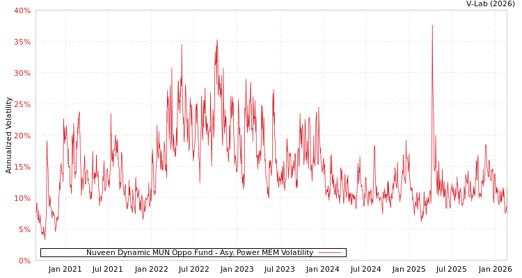 graph of Nuveen Dynamic MUN Oppo Fund APMEM