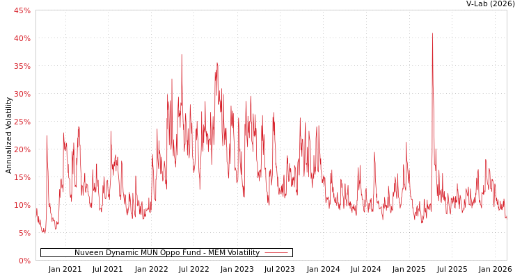 graph of Nuveen Dynamic MUN Oppo Fund MEM