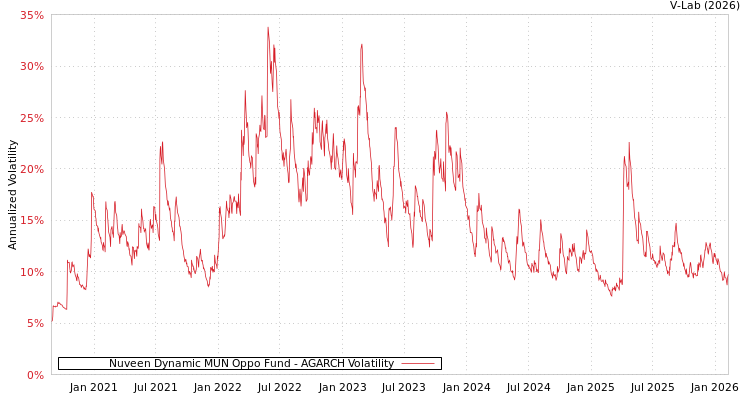 graph of Nuveen Dynamic MUN Oppo Fund AGARCH