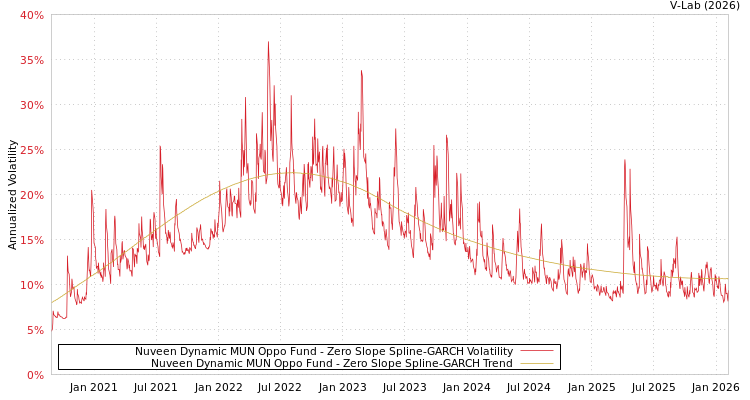 graph of Nuveen Dynamic MUN Oppo Fund S0GARCH