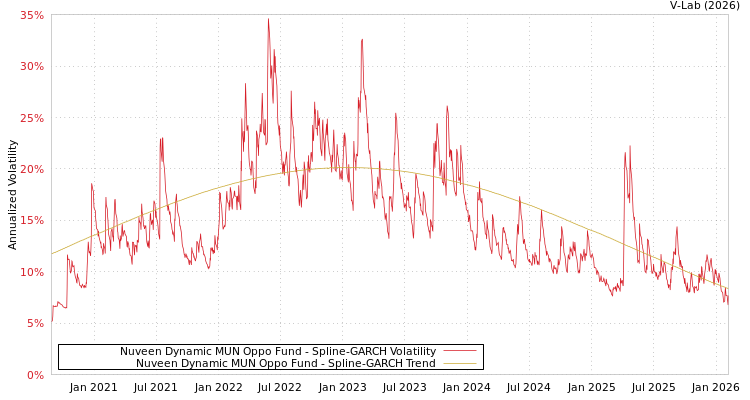 graph of Nuveen Dynamic MUN Oppo Fund SGARCH