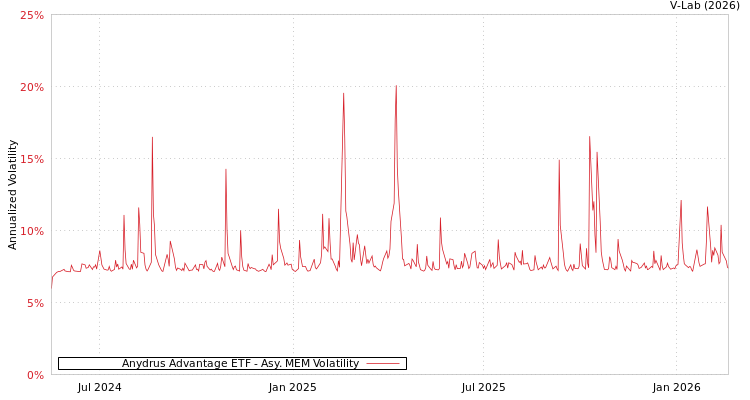graph of Anydrus Advantage ETF AMEM