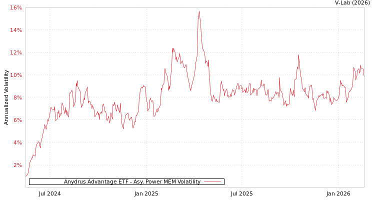 graph of Anydrus Advantage ETF APMEM