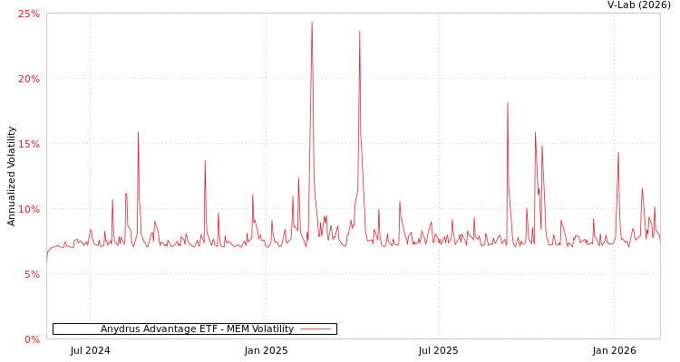 graph of Anydrus Advantage ETF MEM