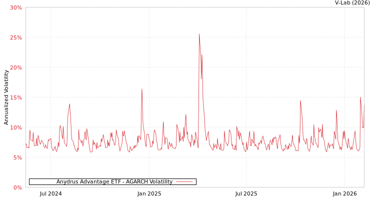 graph of Anydrus Advantage ETF AGARCH