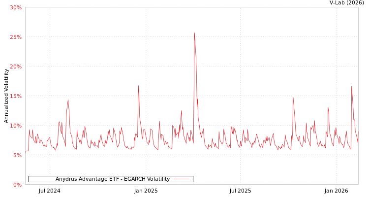 graph of Anydrus Advantage ETF EGARCH