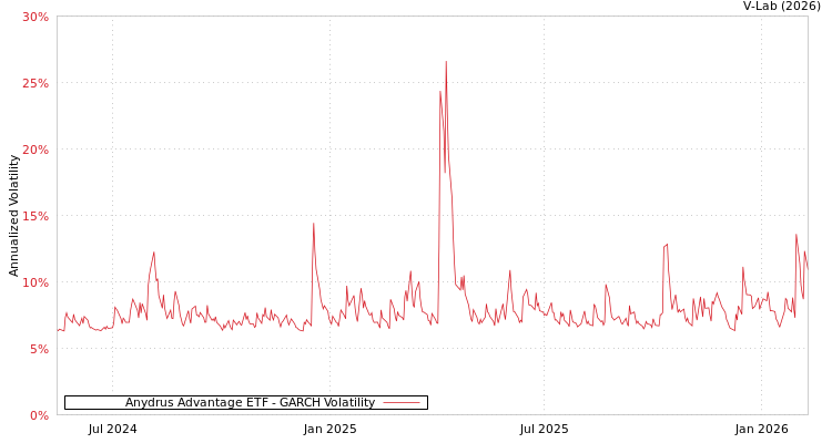 graph of Anydrus Advantage ETF GARCH
