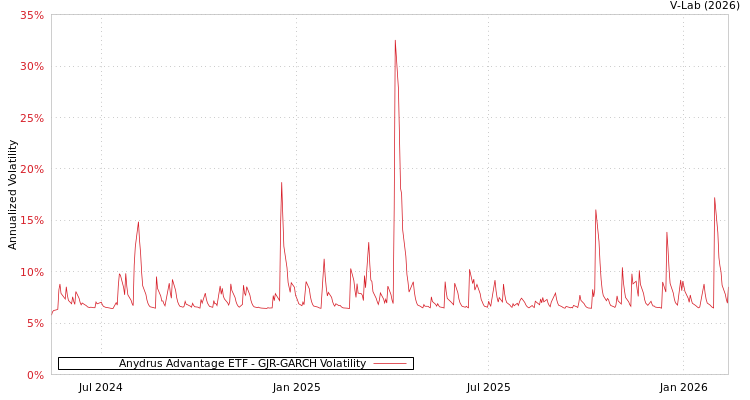 graph of Anydrus Advantage ETF GJR-GARCH
