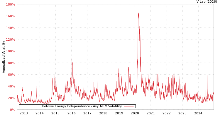 graph of Tortoise Energy Independence AMEM