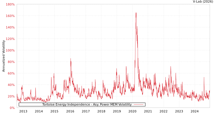 graph of Tortoise Energy Independence APMEM