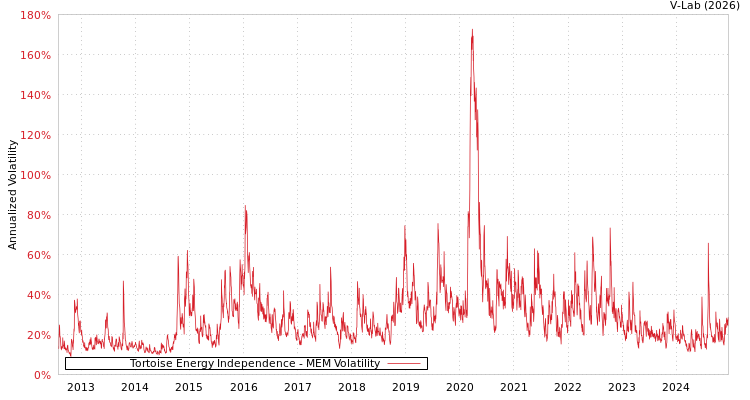graph of Tortoise Energy Independence MEM