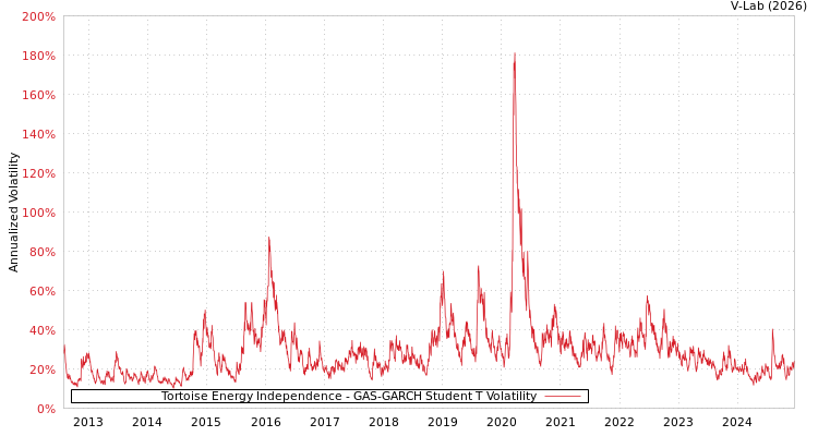 graph of Tortoise Energy Independence GAS-GARCH-T