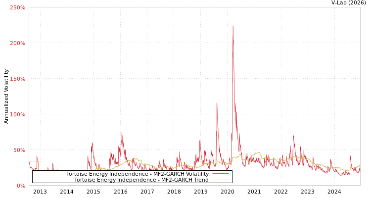 graph of Tortoise Energy Independence MF2-GARCH