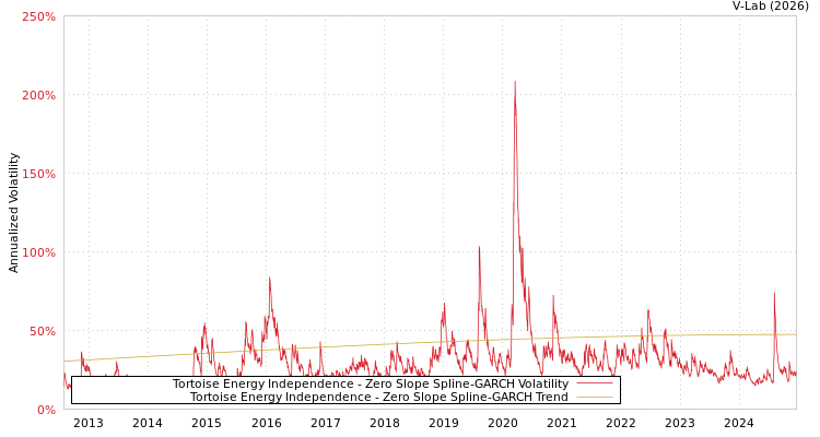 graph of Tortoise Energy Independence S0GARCH