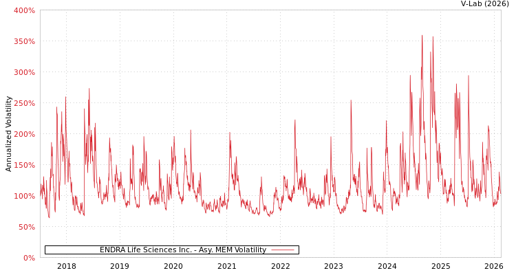 graph of ENDRA Life Sciences Inc. AMEM